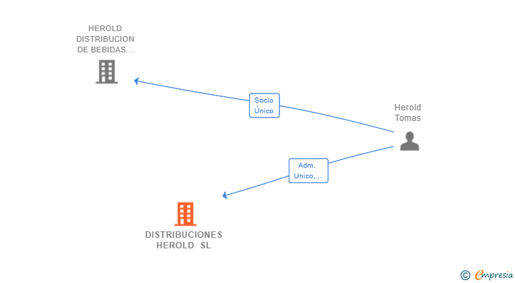 Vinculaciones societarias de DISTRIBUCIONES HEROLD SL