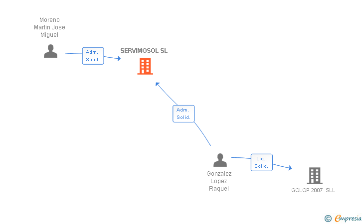 Vinculaciones societarias de SERVIMOSOL SL