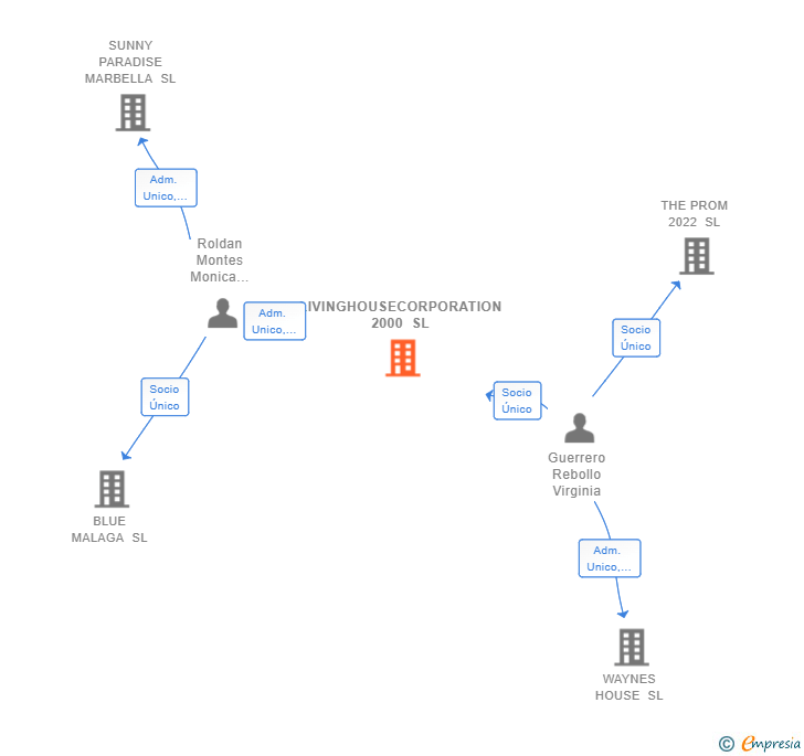Vinculaciones societarias de LIVINGHOUSECORPORATION 2000 SL
