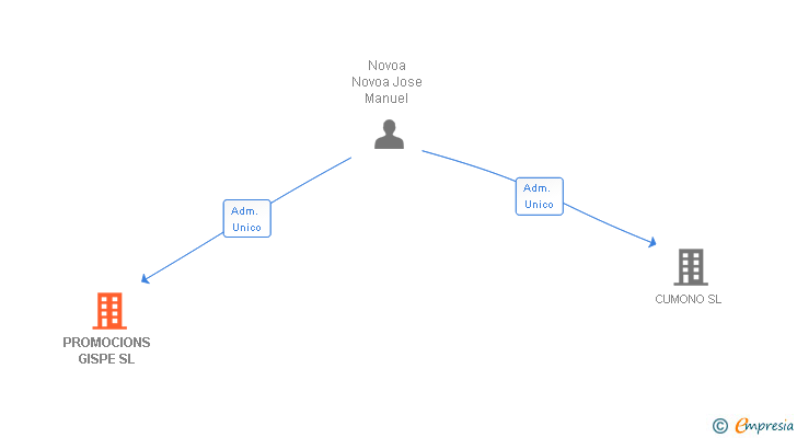 Vinculaciones societarias de PROMOCIONS GISPE SL