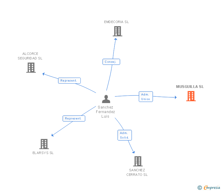 Vinculaciones societarias de MUSGUILLA SL