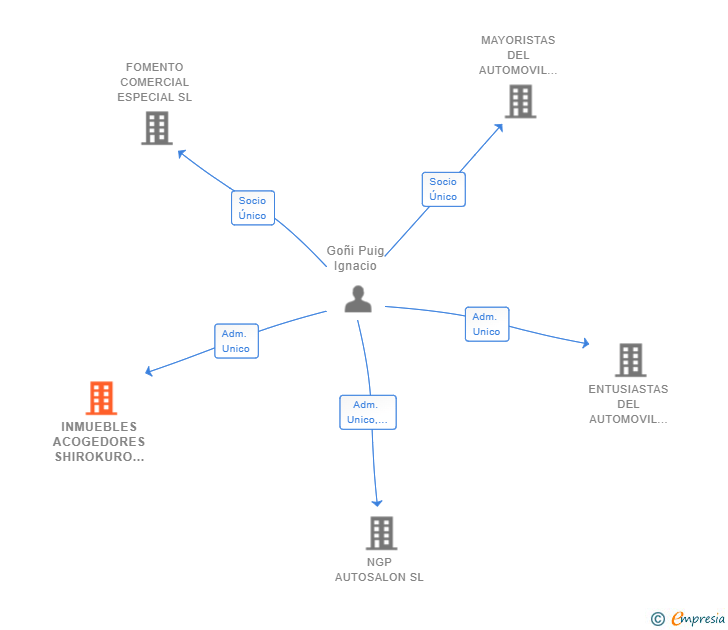 Vinculaciones societarias de INMUEBLES ACOGEDORES SHIROKURO SL