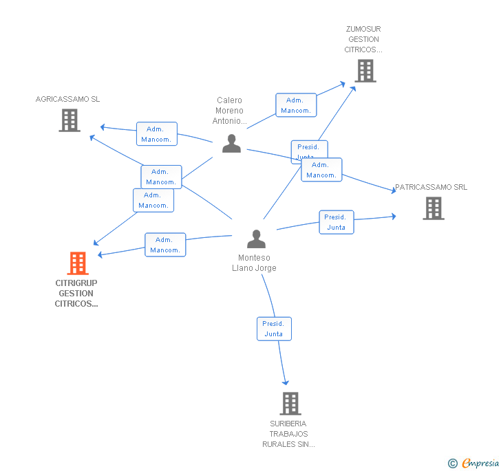 Vinculaciones societarias de CITRIGRUP GESTION CITRICOS COMERCIALES SRL