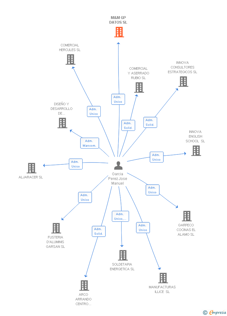 Vinculaciones societarias de HELMANTIC NETWORK SL