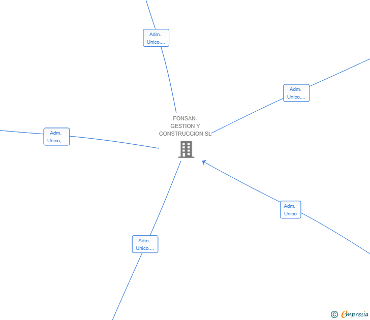 Vinculaciones societarias de FORMACION ESPECIALIZADA E INGENIERIA DE DESARROLLO SL