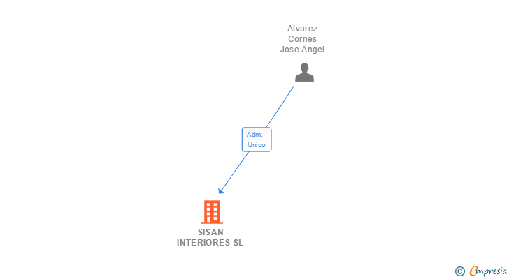 Vinculaciones societarias de SISAN INTERIORES SL