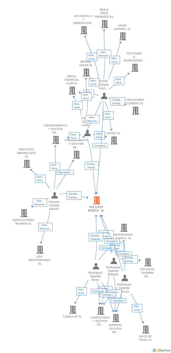 Vinculaciones societarias de 416 EAST NORTH SL