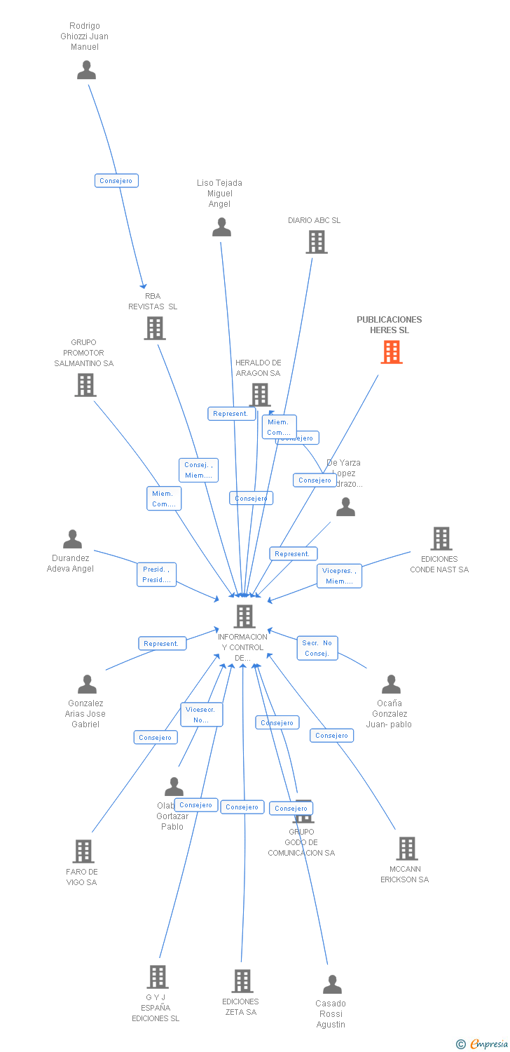 Vinculaciones societarias de PUBLICACIONES HERES SL