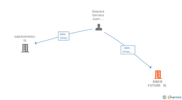 Vinculaciones societarias de SIBER FUTURE SL