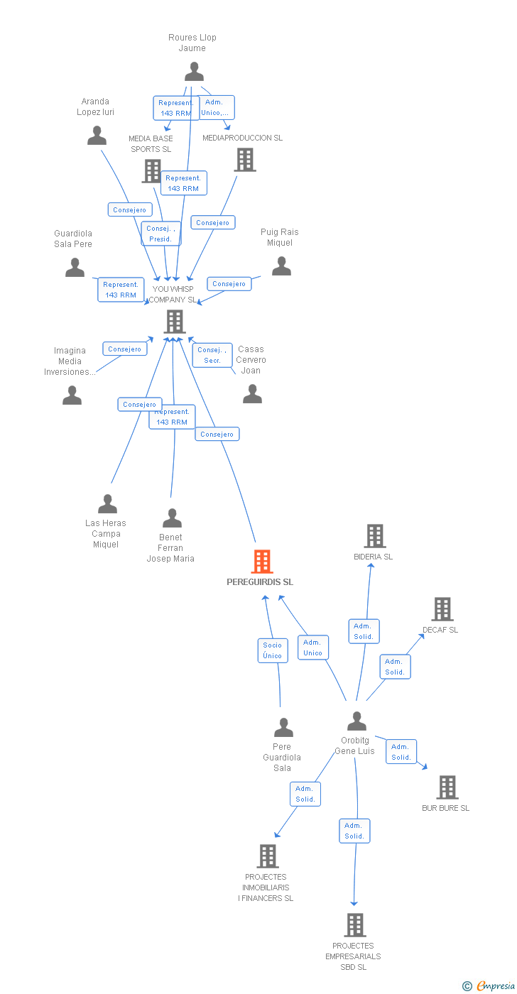 Vinculaciones societarias de PEREGUIRDIS SL