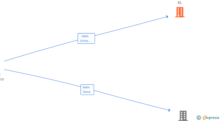 Vinculaciones societarias de SILLARMET SL