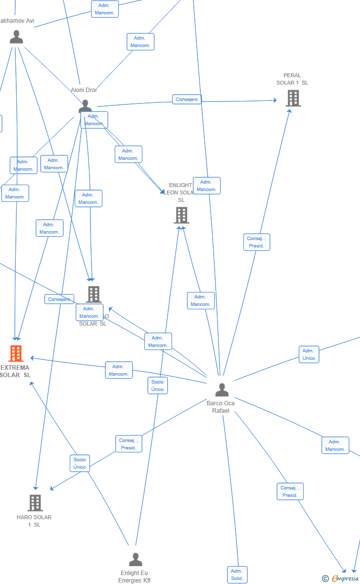 Vinculaciones societarias de EXTREMA SOLAR SL