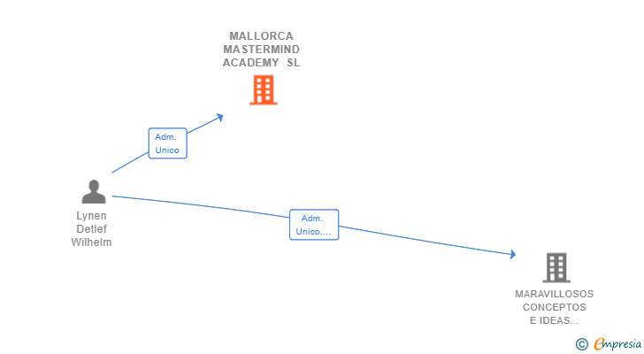 Vinculaciones societarias de MALLORCA MASTERMIND ACADEMY SL