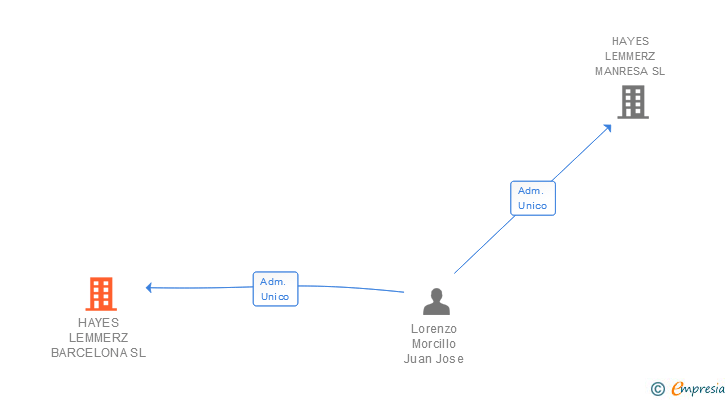 Vinculaciones societarias de HAYES LEMMERZ BARCELONA SL