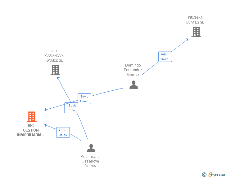 Vinculaciones societarias de SIC GESTION INMOBILIARIA DE CARTAGENA SL