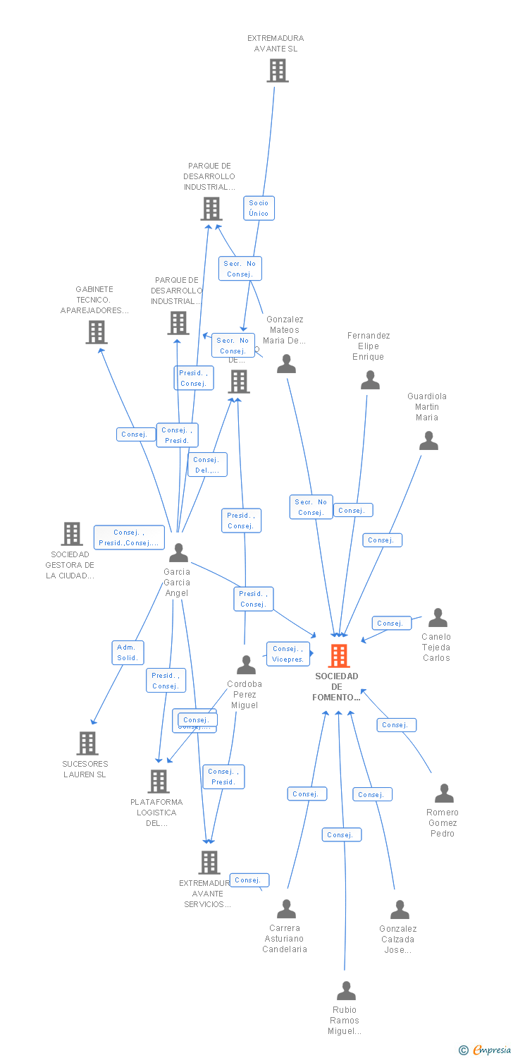 Vinculaciones societarias de SOCIEDAD DE FOMENTO INDUSTRIAL DE EXTREMADURA SA