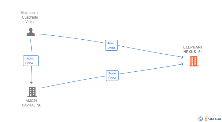 Vinculaciones societarias de ELEPHANT NEXUS SL