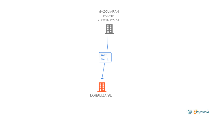 Vinculaciones societarias de LOKALIZA SL