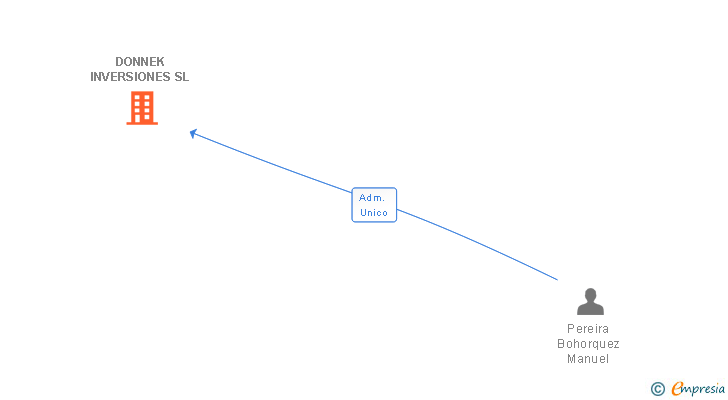 Vinculaciones societarias de DONNEK INVERSIONES SL