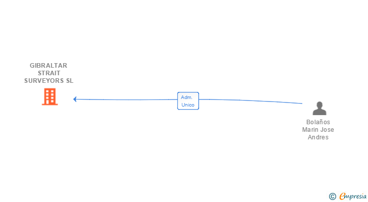 Vinculaciones societarias de GIBRALTAR STRAIT SURVEYORS SL