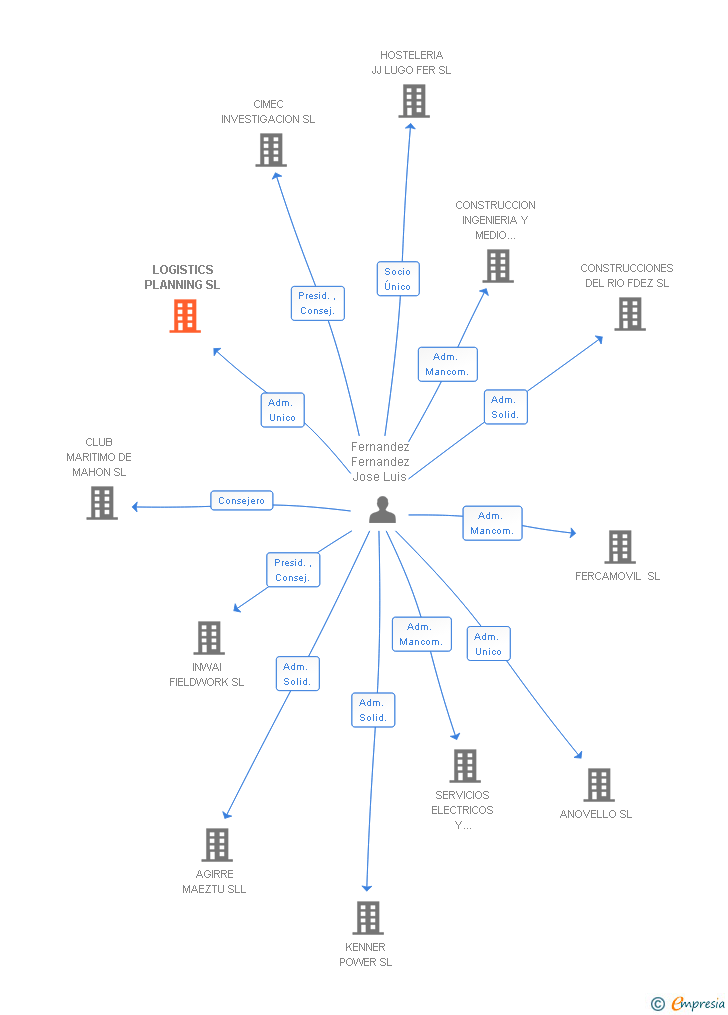 Vinculaciones societarias de LOGISTICS PLANNING SL