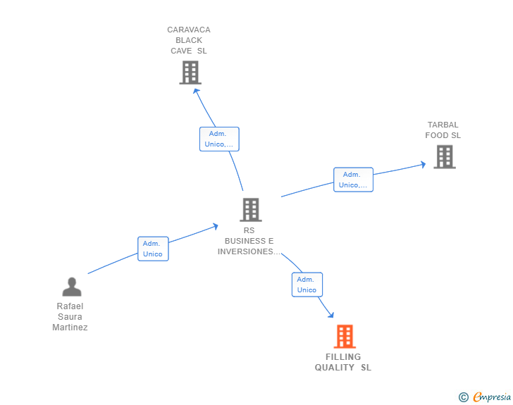 Vinculaciones societarias de FILLING QUALITY SL