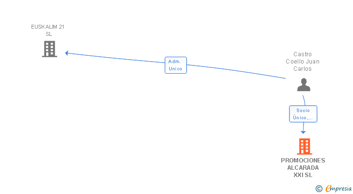 Vinculaciones societarias de PROMOCIONES ALCARADA XXI SL