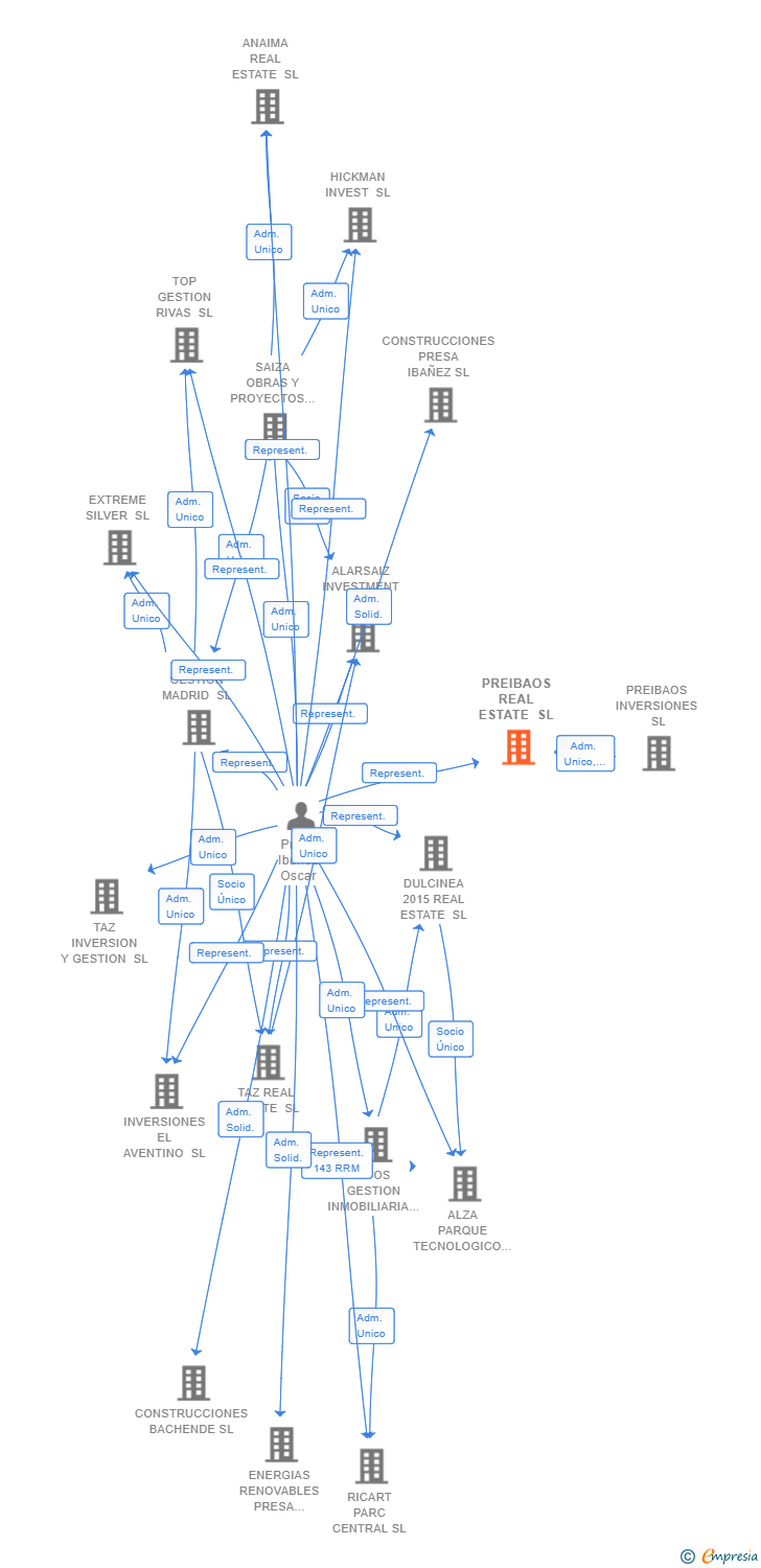 Vinculaciones societarias de PREIBAOS REAL ESTATE SL