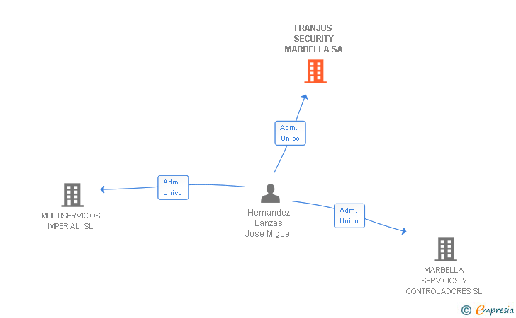 Vinculaciones societarias de FRANJUS SECURITY MARBELLA SA