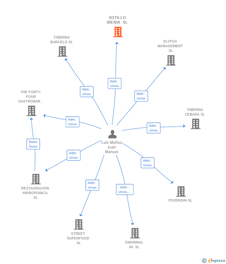 Vinculaciones societarias de SOTILLO IBERIA SL