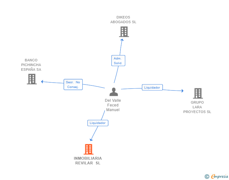 Vinculaciones societarias de INMOBILIARIA REVILAR SL (EXTINGUIDA)
