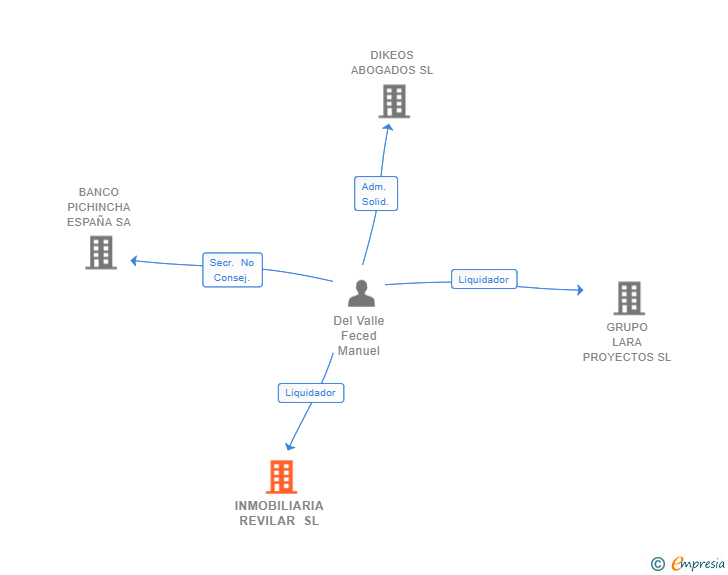 Vinculaciones societarias de INMOBILIARIA REVILAR SL