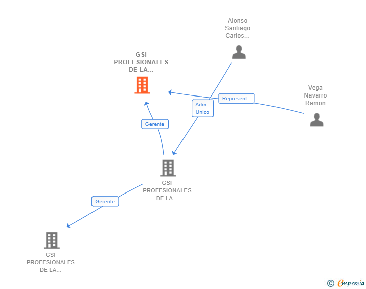 Vinculaciones societarias de GSI PROFESIONALES DE LA SEGURIDAD Y SISTEMAS SA Y SERVICIOS TECNOLOGICOS IBERCRA SL UTE