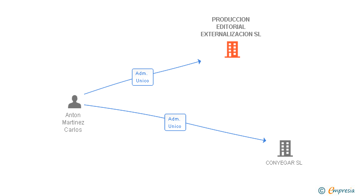 Vinculaciones societarias de PRODUCCION EDITORIAL EXTERNALIZACION SL