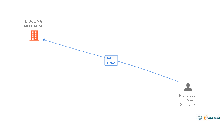 Vinculaciones societarias de BIOCLIMA MURCIA SL