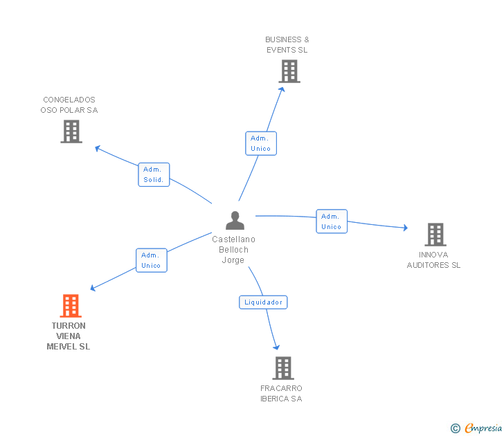 Vinculaciones societarias de TURRON VIENA MEIVEL SL