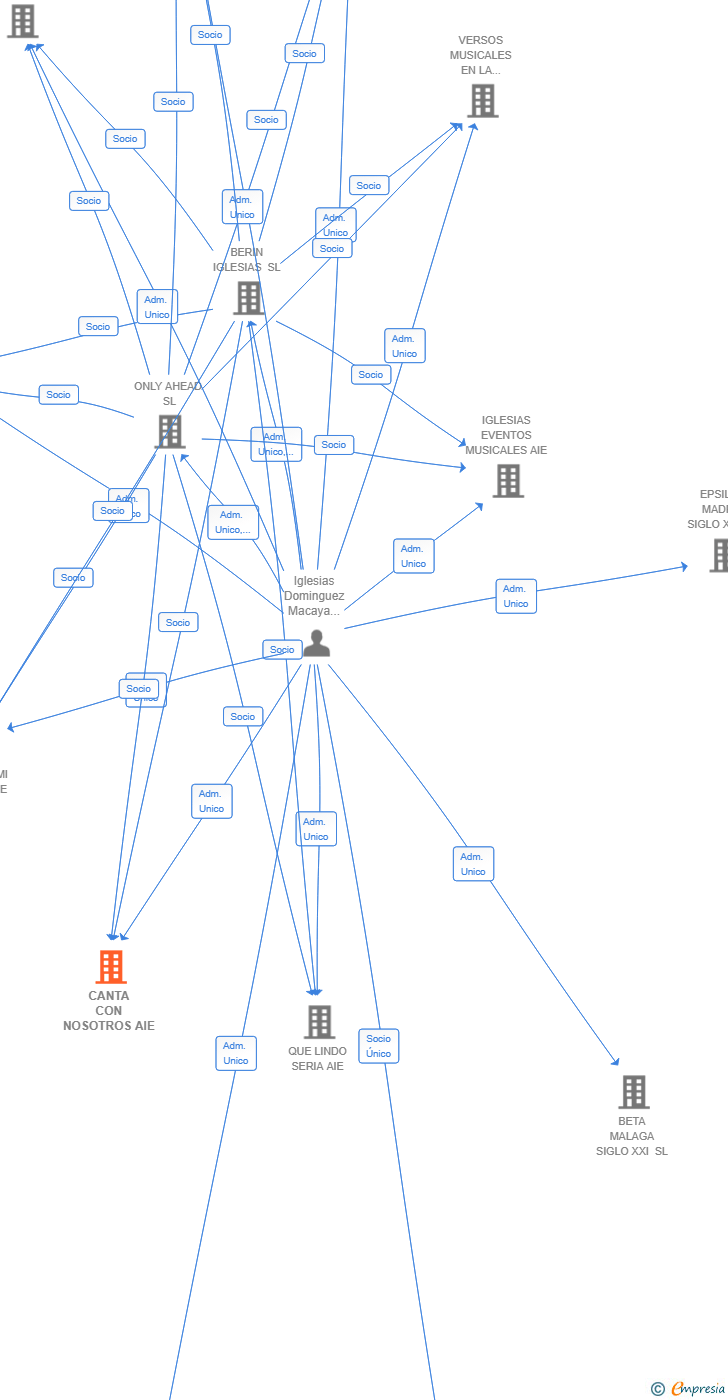 Vinculaciones societarias de CANTA CON NOSOTROS AIE
