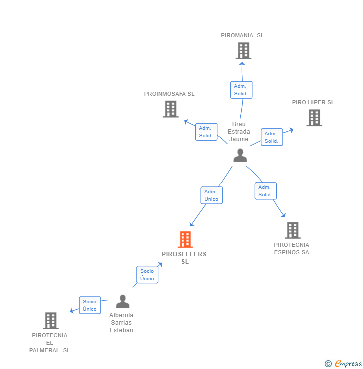 Vinculaciones societarias de PIROSELLERS SL