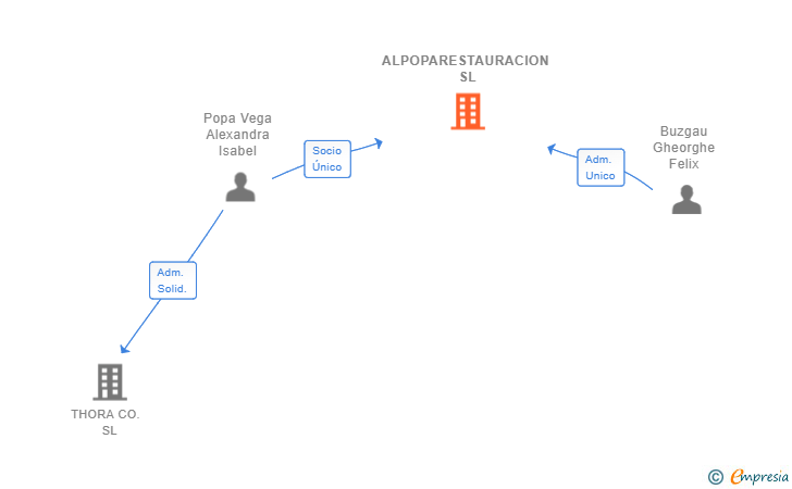 Vinculaciones societarias de ALPOPARESTAURACION SL