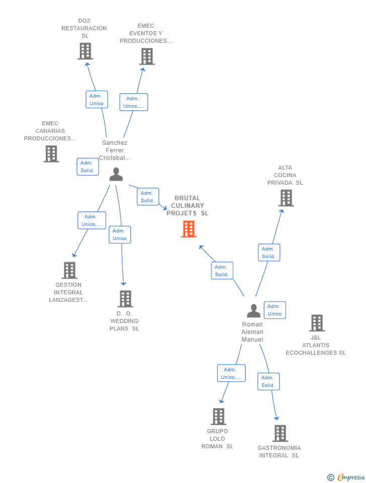 Vinculaciones societarias de BRUTAL CULINARY PROJETS SL