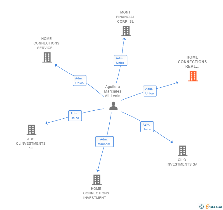 Vinculaciones societarias de HOME CONNECTIONS REAL STATE SINCE 2001 SL