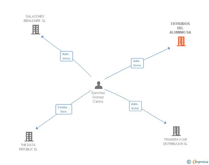 Vinculaciones societarias de EXTRUIDOS DEL ALUMINIO SA