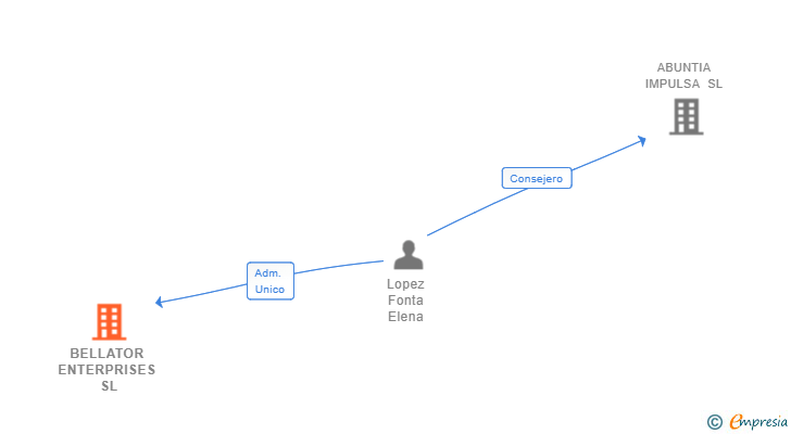 Vinculaciones societarias de BELLATOR ENTERPRISES SL