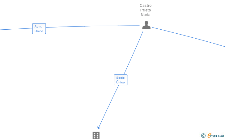 Vinculaciones societarias de MADALENA DESCANSO SL