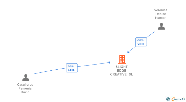 Vinculaciones societarias de SLIGHT EDGE CREATIVE SL