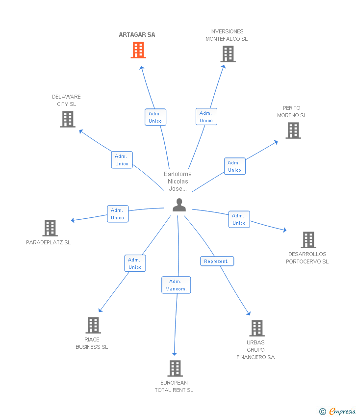 Vinculaciones societarias de ARTAGAR SA