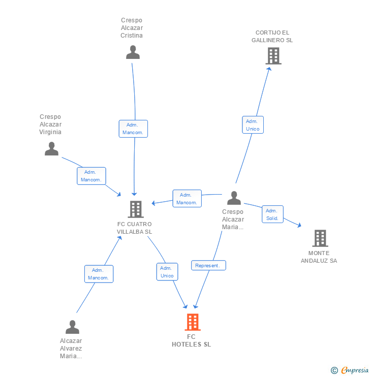 Vinculaciones societarias de FC HOTELES SL