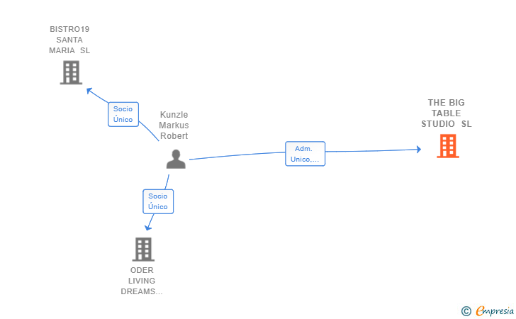 Vinculaciones societarias de THE BIG TABLE STUDIO SL