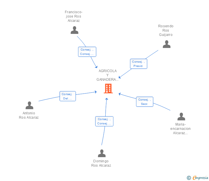 Vinculaciones societarias de AGRICOLA VILLANIEVES SL