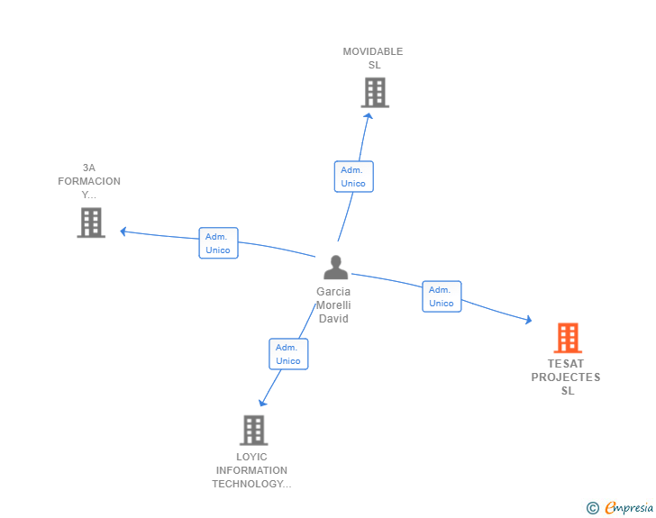 Vinculaciones societarias de TESAT PROJECTES SL